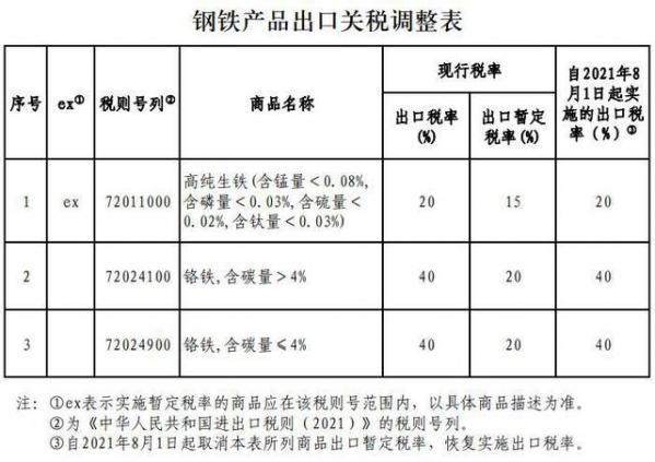 8月1日起我国提高铬铁、高纯生铁出口关税?并取消部分钢铁产品出口退税-1.jpg