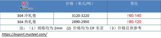 不锈钢进出口：韩国反倾销税落地 铬铁关税上调 成交冷清-2.jpg