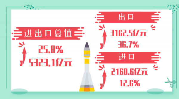 穗关统计:上半年广州进出口同比增长25.8%w3.jpg