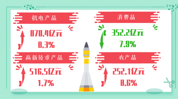 穗关统计:上半年广州进出口同比增长25.8%w23.jpg