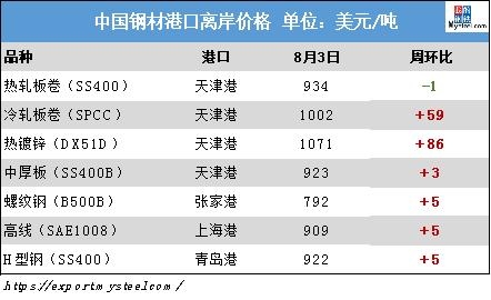 国际钢市日报：中国冷系出口退税取消助推海外价格大涨-1.jpg