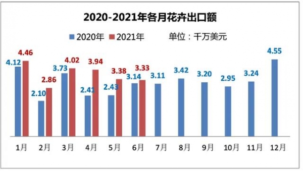 2021上半年中国花卉进出口数据发布-3.jpg