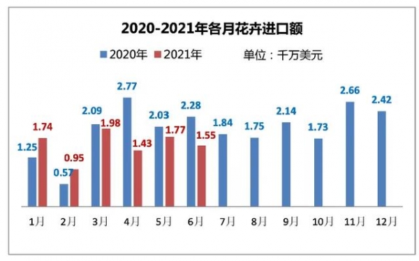 2021上半年中国花卉进出口数据发布-4.jpg