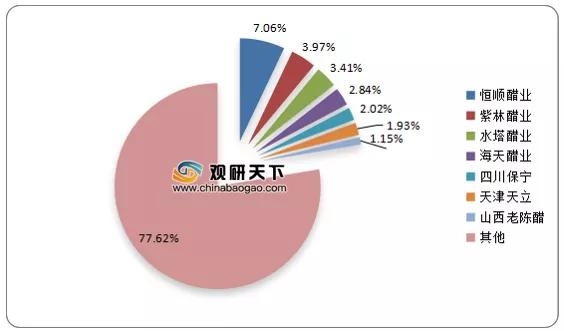 我国食醋产量增长稳定 进出口呈贸易顺差状态 行业集中度依旧较低-7.jpg