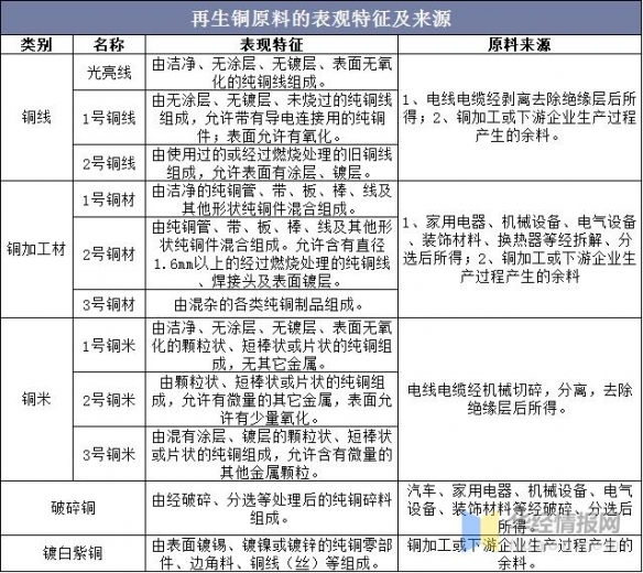 废铜市场现状与进出口政策，再生铜新标准将提高国内废铜供给质量-4.jpg