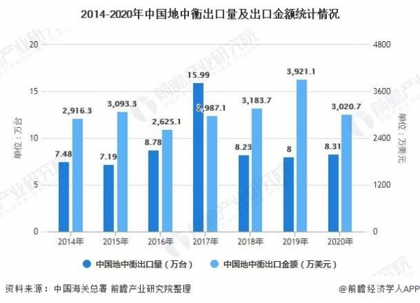 中国地中衡行业进出口现状及区域市场格局分析-3.jpg