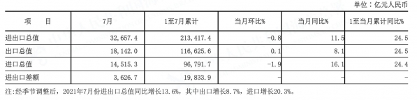 中国最新外贸数据出炉，海关总署：外贸进出口已连续14个月正增长-1.jpg