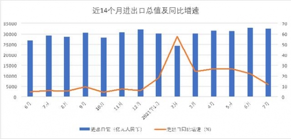 进出口连续14个月同比增长！今年前7个月汽车出口同比翻番-1.jpg