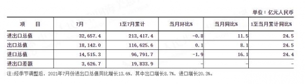 最新外贸数据划重点！前7个月我国民营企业进出口增速最快，比重提升-1.jpg