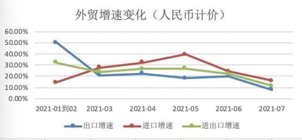 连续14个月正增长！海关总署：前7月我国进出口同比增长逾24%-1.jpg