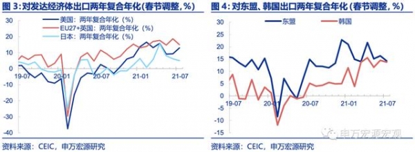 外需降温趋势中的向上扰动——7月进出口数据点评-3.jpg