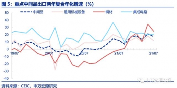 外需降温趋势中的向上扰动——7月进出口数据点评-4.jpg