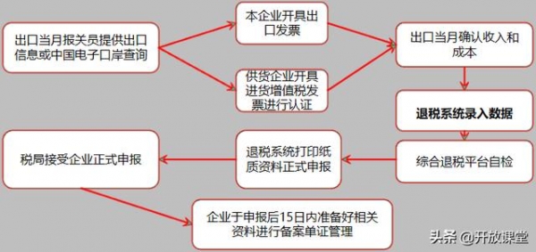 速看！出口生产企业与外贸企业会计纳税申报退税流程-2.jpg