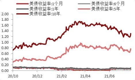 疫情扰动加剧，7月进出口增速不及预期-13.jpg