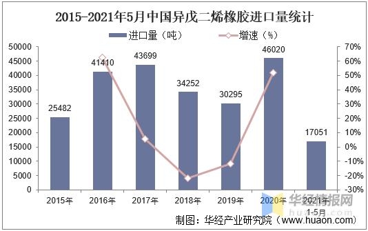 中国异戊二烯橡胶行业进出口现状及趋势，我国加大技术研发力度-3.jpg