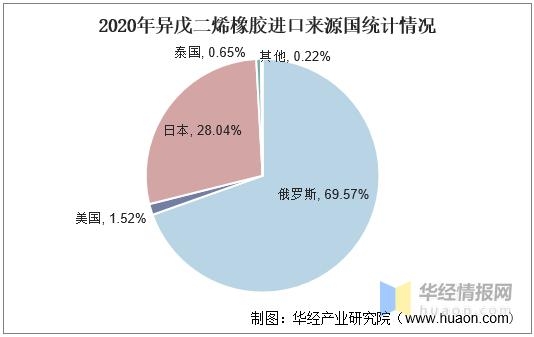 中国异戊二烯橡胶行业进出口现状及趋势，我国加大技术研发力度-5.jpg