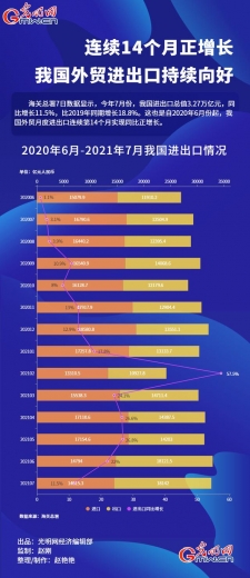 数据图解丨连续14个月正增长 我国外贸进出口持续向好-1.jpg