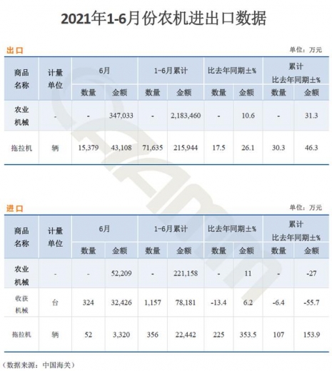 海关发布上半年农业机械进出口数据-1.jpg