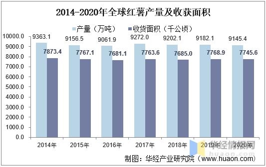 2020年全球及中国红薯产量、收获面积及进出口，红薯种植前景广阔-2.jpg