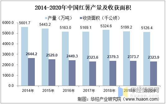 2020年全球及中国红薯产量、收获面积及进出口，红薯种植前景广阔-3.jpg