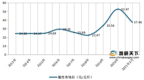 我国猪肉产量呈下降走势 行业进出口方面一直呈贸易逆差状态-5.jpg