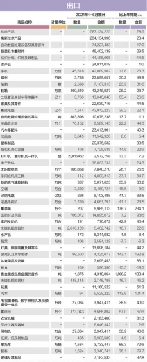 2021年1～6月中国50种主要进出口商品-3.jpg