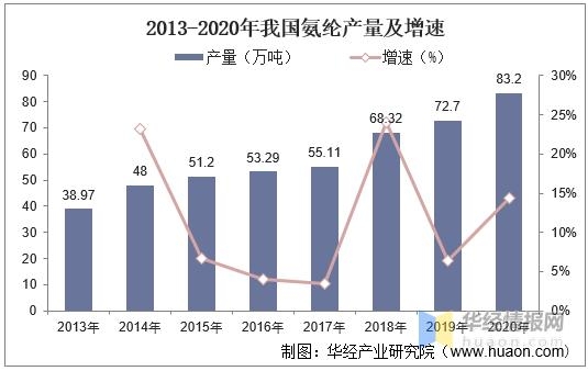 2020年氨纶产量、进出口及竞争格局，差异化、功能化是发展方向-3.jpg