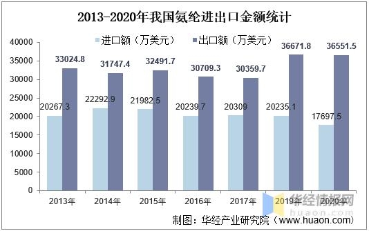 2020年氨纶产量、进出口及竞争格局，差异化、功能化是发展方向-4.jpg