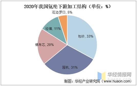 2020年氨纶产量、进出口及竞争格局，差异化、功能化是发展方向-6.jpg