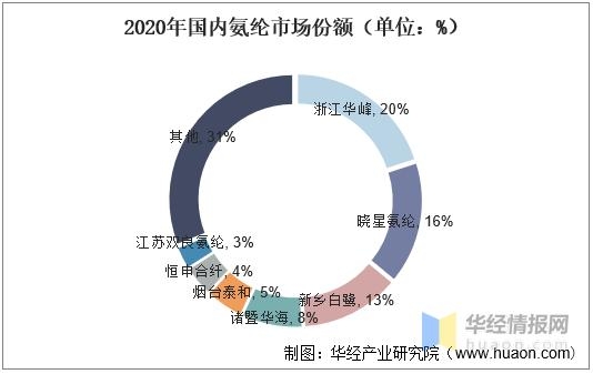 2020年氨纶产量、进出口及竞争格局，差异化、功能化是发展方向-8.jpg