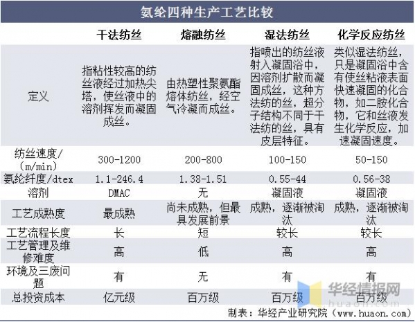 2020年氨纶产量、进出口及竞争格局，差异化、功能化是发展方向-10.jpg