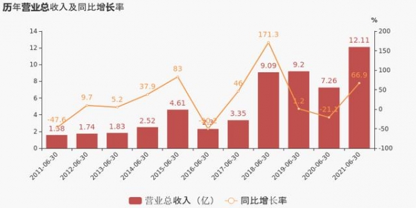 「图解中报」保税科技：2021上半年归母净利润为7841万元，同比下降28.5%-1.jpg