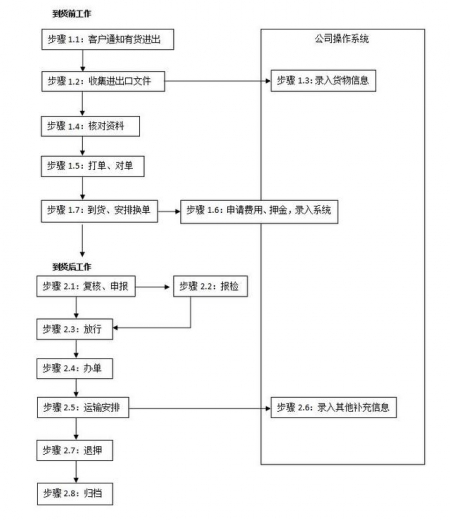 一般货物进出口工作总流程-1.jpg