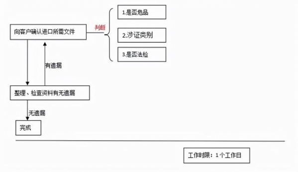 一般货物进出口工作总流程-3.jpg