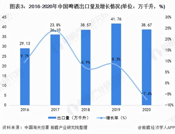 2021年中国啤酒行业进出口市场现状分析 啤酒进口规模大于出口-3.jpg