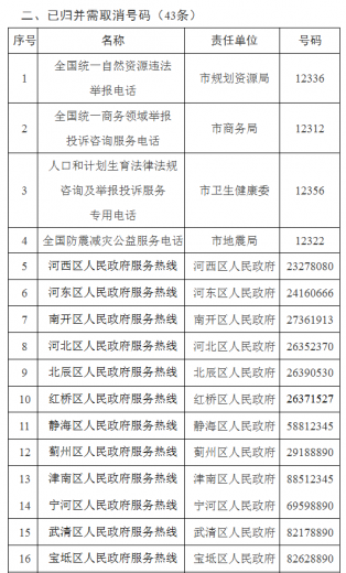 @滨海人 这些热线将取消号码!并入12345热线!w3.jpg