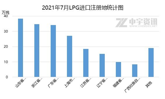 「液化气」2021年7月LPG产品进出口简析-3.jpg