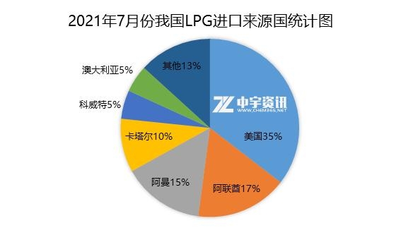 「液化气」2021年7月LPG产品进出口简析-2.jpg