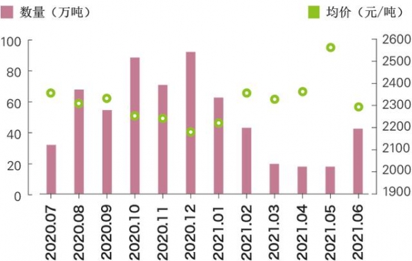 2020年7月至2021年6月我国重点商品单月进口量价-7.jpg