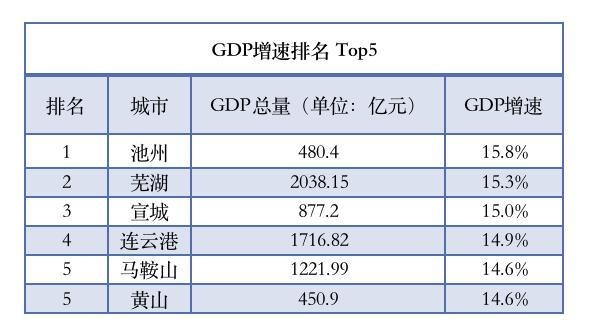 长三角80%地级市GDP增速不低于全国水平，9市进出口总额同比增长超过50%-1.jpg