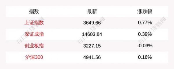 每经12点丨海关总署：前8个月我国进出口同比增长23.7%；沪指涨0.77%，资源股表现强势；小鹏发布全球首款可骑乘智能机器马-2.jpg