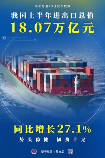 权威快报｜增长27.1%，我国上半年进出口总值18.07万亿元-1.jpg