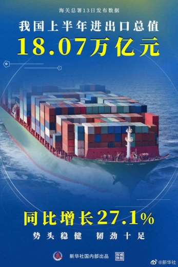 增长27.1%，我国上半年进出口总值18.07万亿元-1.jpg