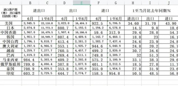 海关总署重磅发布，美国继续高居第一，阿富汗也得了个第一-2.jpg