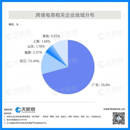 跨境电商进出口市场高速增长 天眼查数据显示小微企业为跨境市场主力军-1.jpg