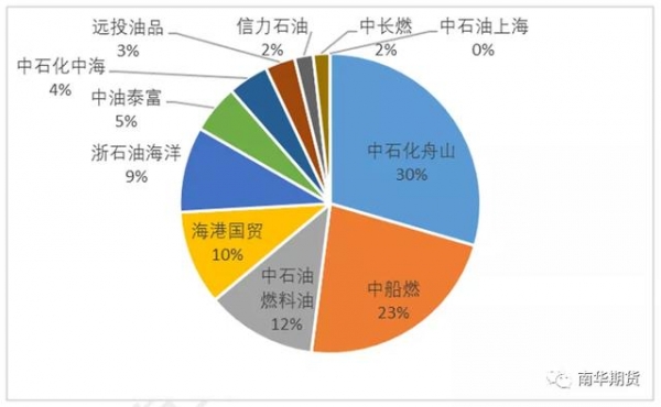 信息量很大，关于舟山保税船用燃料油，看这篇调研报告就够了-12.jpg