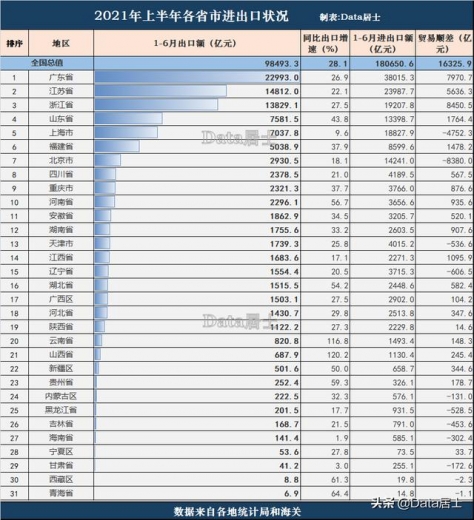 全国各省2021年上半年进出口：广东第1、山东高增长、浙江顺差第1-6.jpg