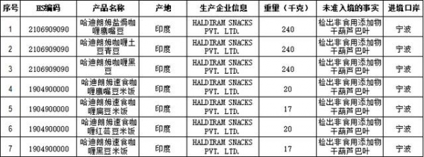 海关六月阻止174批食品入境-9.jpg