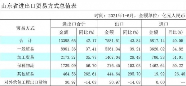 2021年上半年山东进出口额高速增长-2.jpg