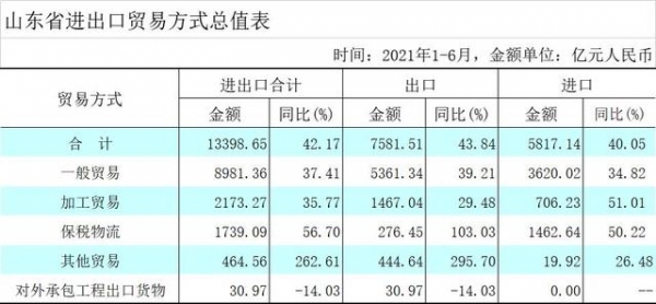 2021年上半年山东进出口额高速增长-2.jpg